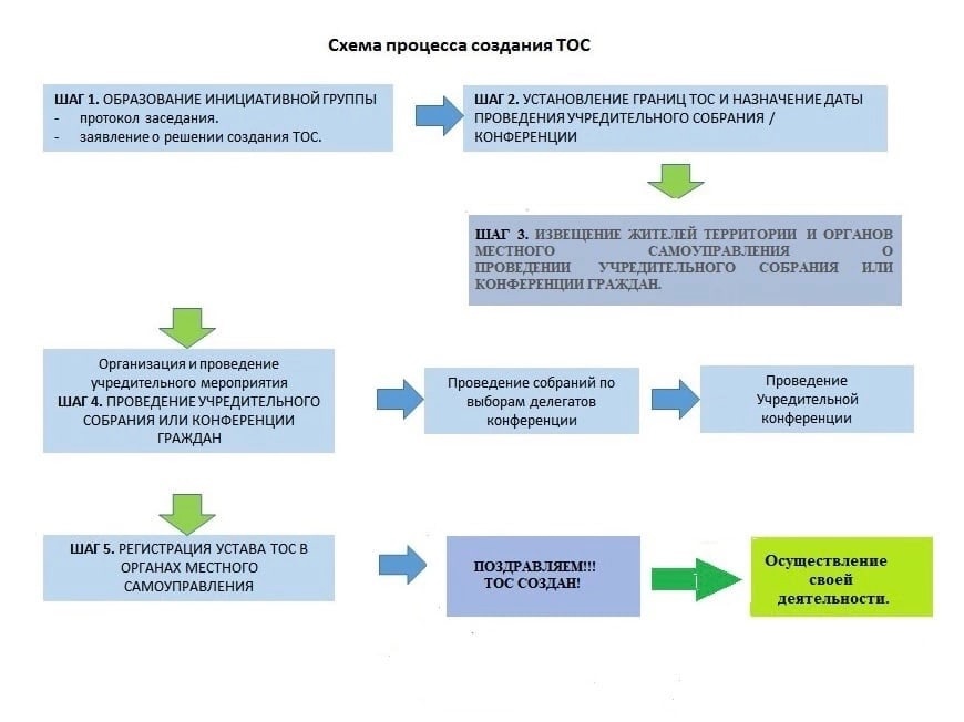 Территориальное общественное самоуправление ТОС - отличный инструмент для реализации любой инициативы.