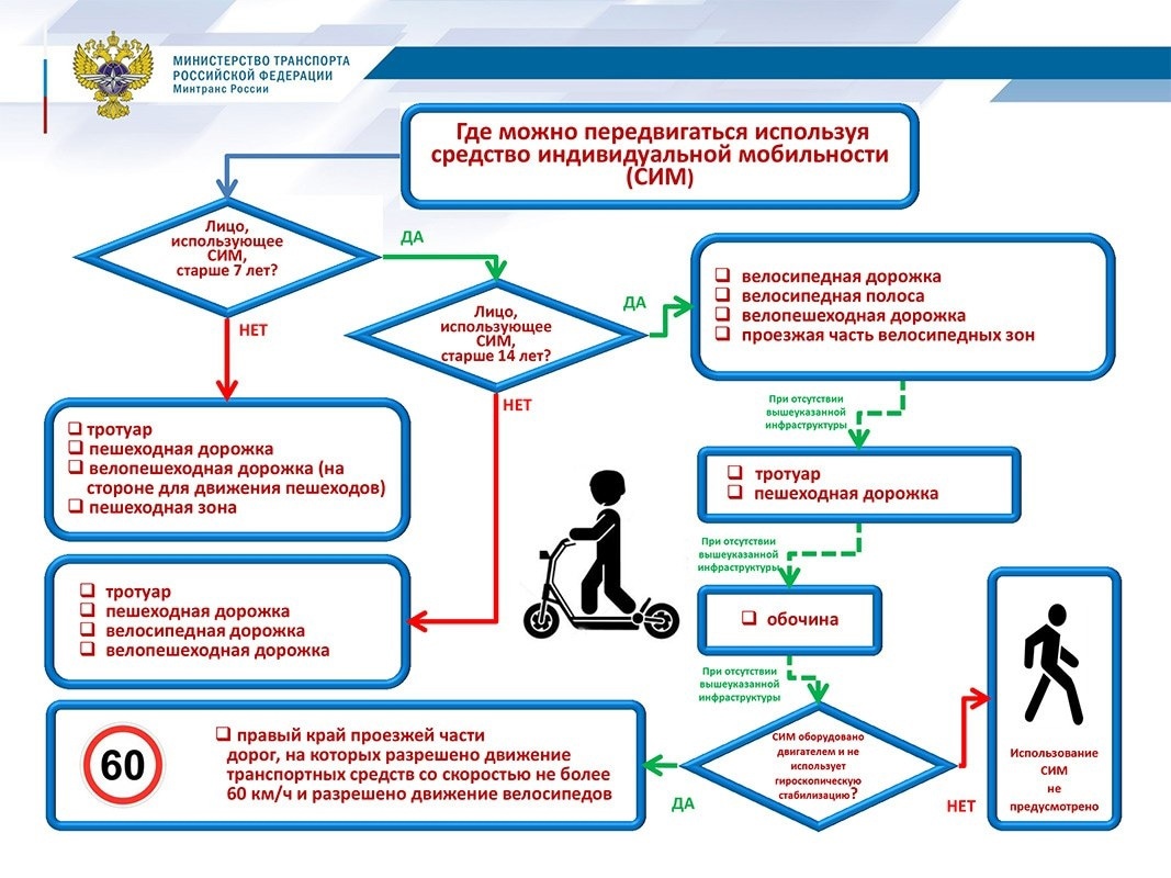 Рекомендации о правилах безопасности использования средств индивидуальной мобильности и административной ответственности за нарушение ПДД РФ.